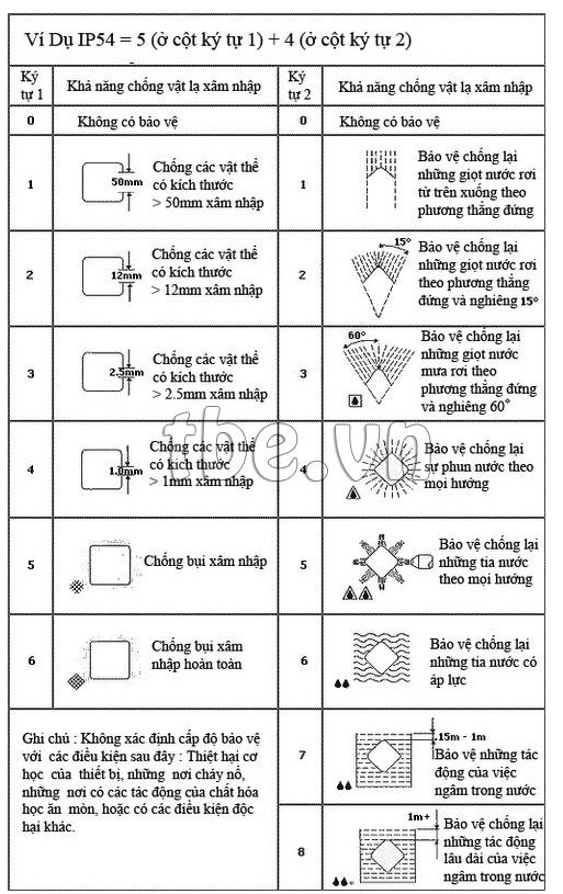 CÙNG TÌM HIỂU CHUẨN IPXX CỦA CÁC THIẾT BỊ ĐIỆN